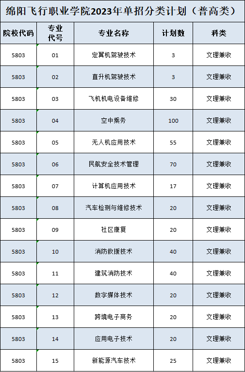 绵阳飞行职业学院学费图片