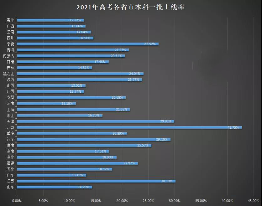 心疼!2021年高考全國31省市一本上線率曝光,這些省一個比一個難