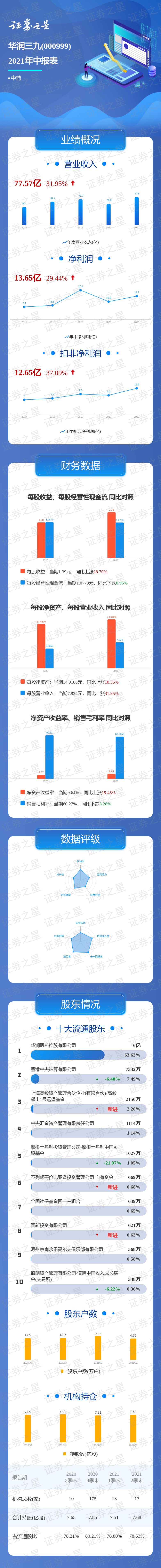 一图读懂华润三九2021年中报