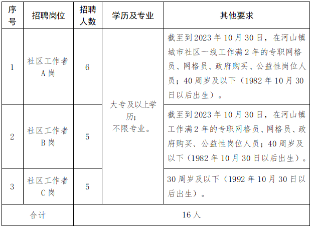 日照高新区公开招聘城市社区工作者