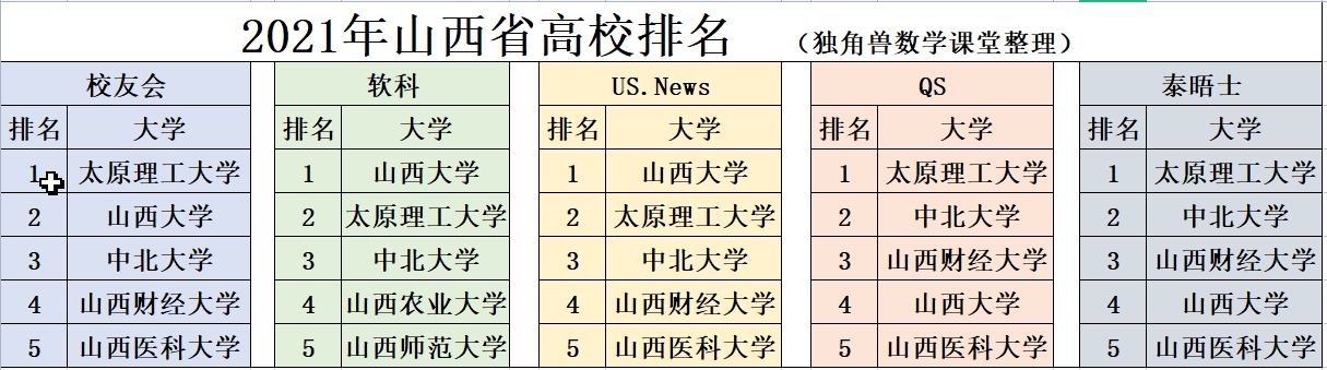 山西高校排名變化大:山西大學超太原理工,和中北大學衝擊雙一流