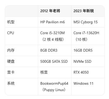 开机领先5秒！14年前老本逆袭万元游戏本：全靠把系统装内存里