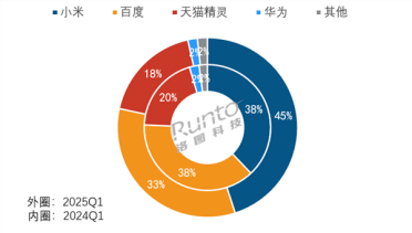 小米智能音箱份额独占45%、智能门锁线上全渠道第一！卢伟冰：继续加油