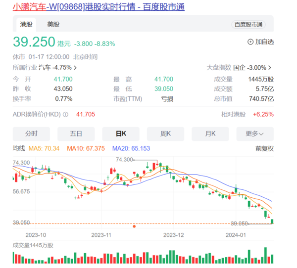 蔚来小鹏股价均大跌超8% 机构称或受特斯拉降价影响-第3张-科技-土特城网