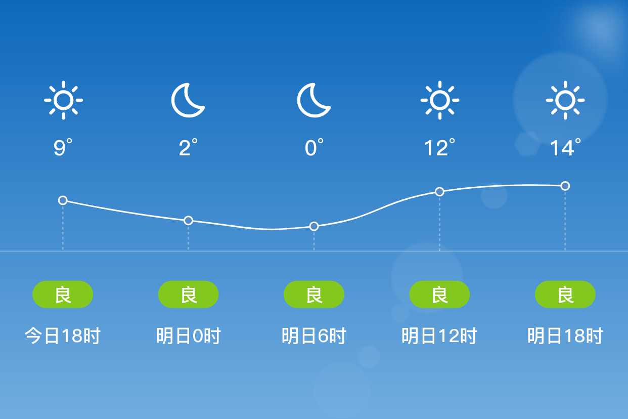 「阿坝若尔盖」明日(4/14),晴,0~16℃,南风 3级,空气质量良