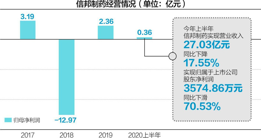 信邦制药控股股东陷资金危机 董事长斥资15亿欲"取而代之"