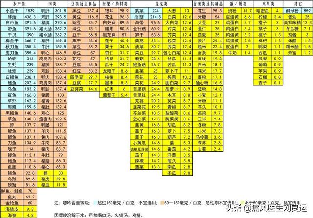 浓肉汤等;中高嘌呤食物主要是牛肉,羊肉,猪肉,鸡肉,鸭肉,鹅肉以及鱼肉