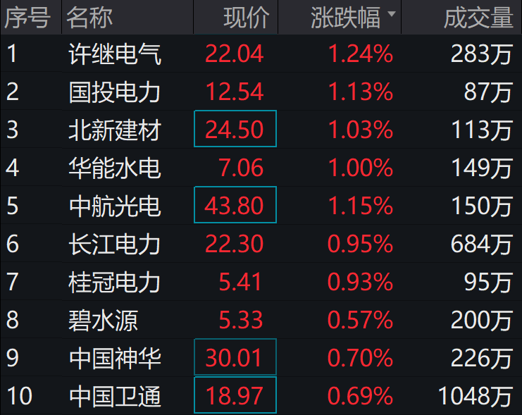 美亚柏科下跌44%,央企etf(159959)盘中下跌043%