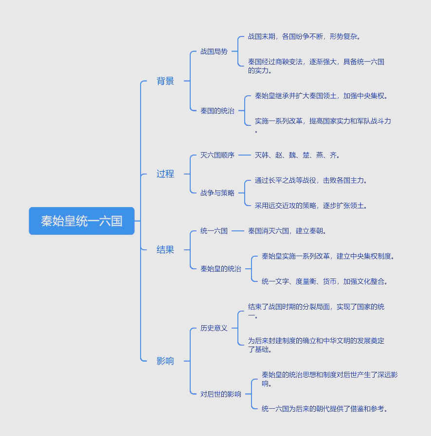 通过这个思维导图,我们可以清晰地看到秦始皇在统一六国历程中的各个