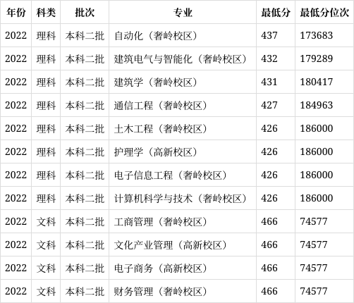 长春建筑学院学费(长春建筑学院学费住宿费)