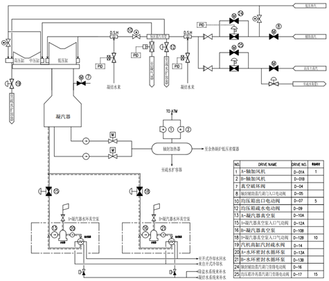 汽机真空系统"一键启停"——粤电新会电厂燃机aps规划与设计(五)