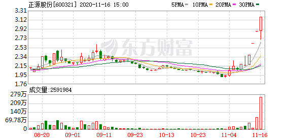 复盘61涨停股:周期涨停狂潮正源股份4连板