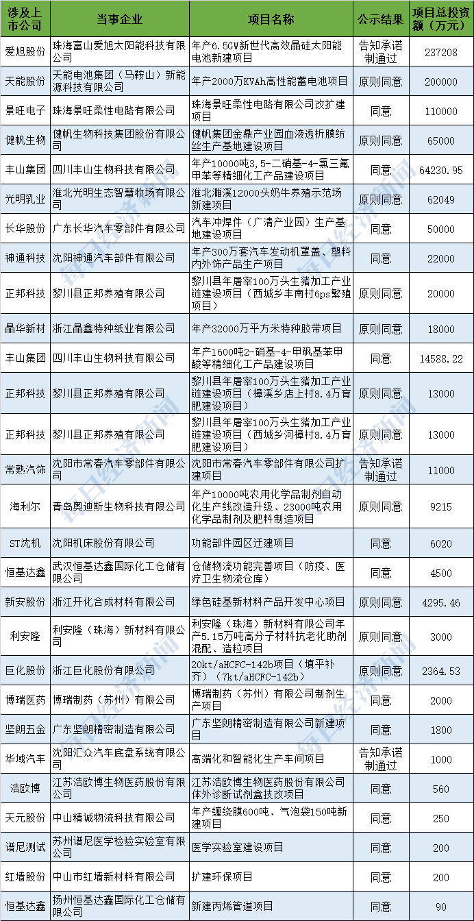 拒不改正超标排放,这家上市公司旗下污水处理厂被按日计罚900万元