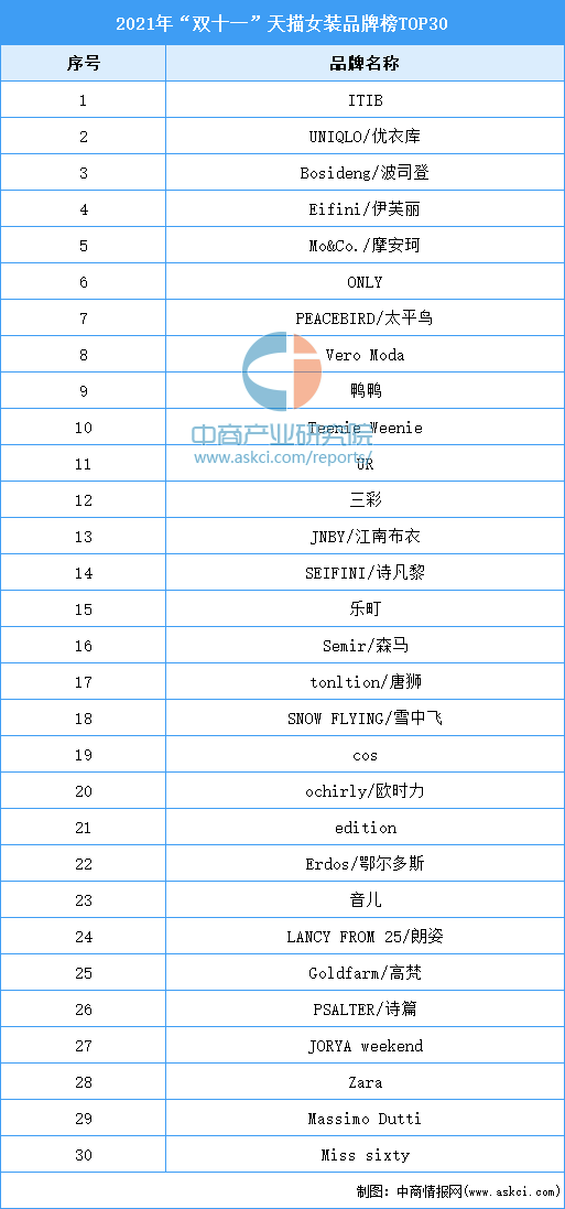 2021年双十一天描女装品牌榜top30