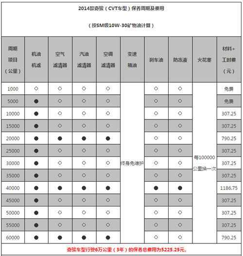 汽车保养多久一次图片