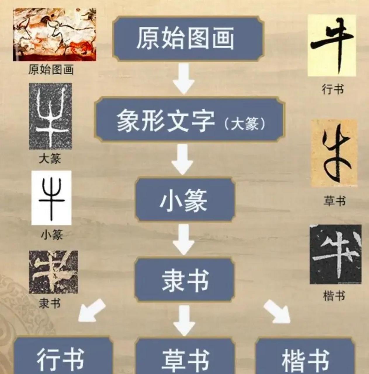 汉字演变极简史