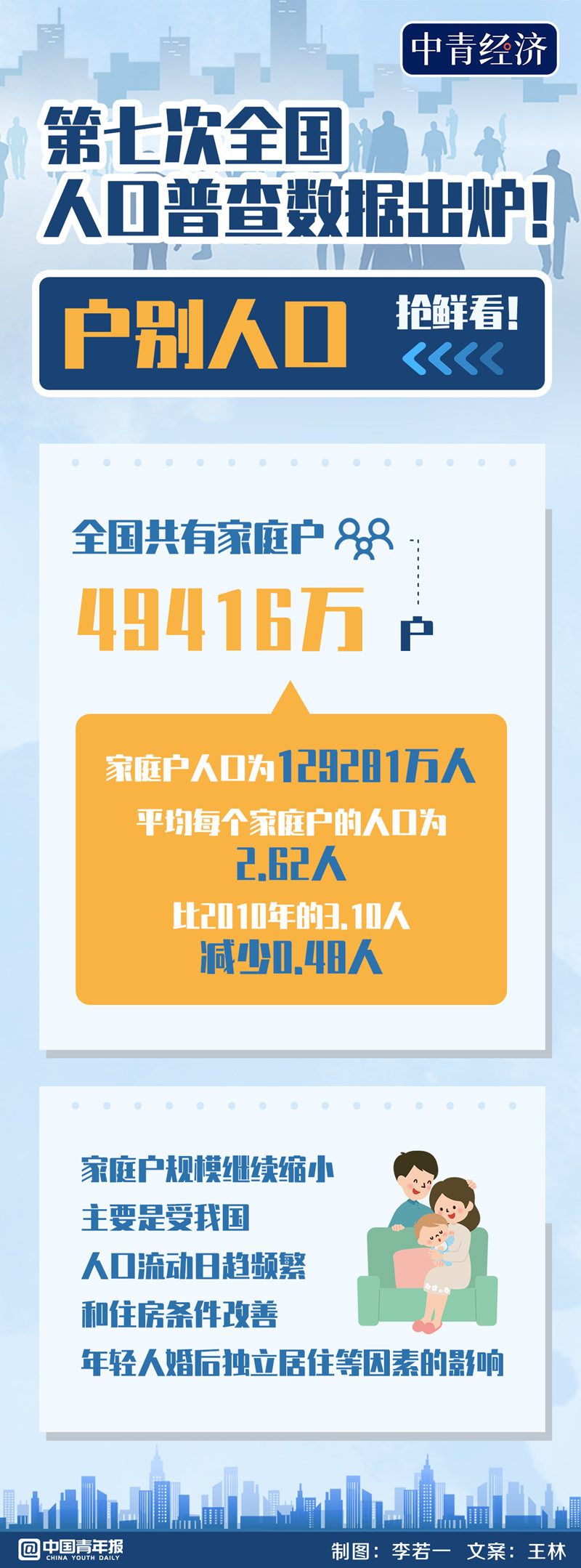 我国平均家庭户人口2.62人,跌破三口之家