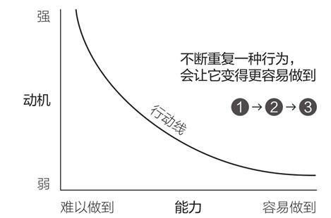 福格行为模型,用微行动撬动习惯杠杆