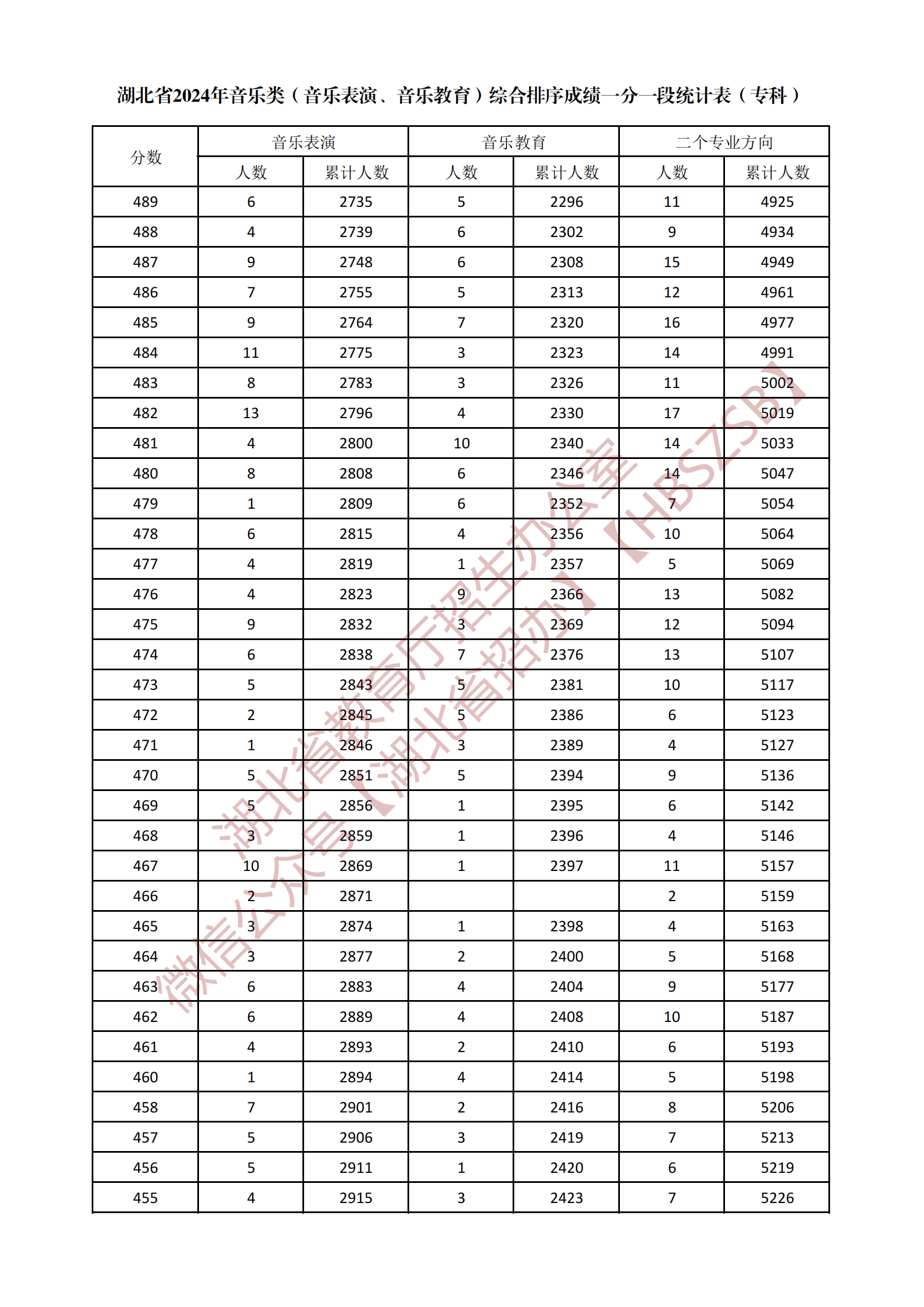 湖北省音乐类专科成绩大揭秘2024综合一分一段表出炉,成绩排名最新