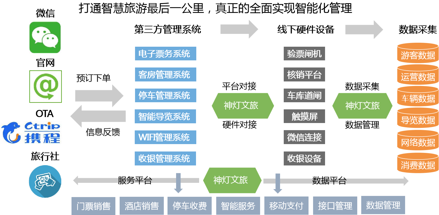 智慧旅游之一机游解决方案