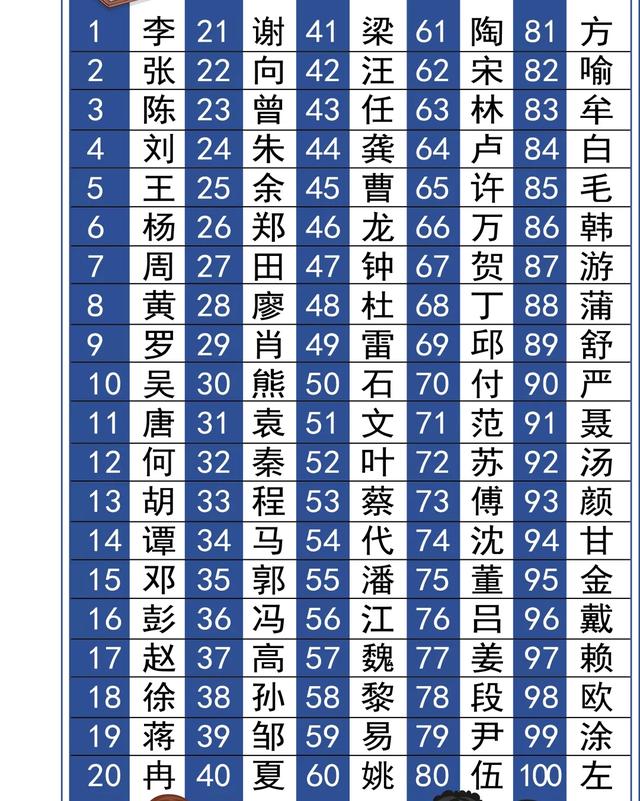 重庆百家姓你的姓氏排第几 来看看这份统计