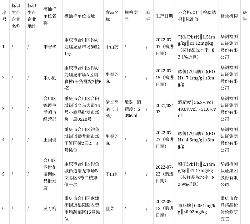 重慶市合川區市場監管局通報57批次食品安全抽檢情況