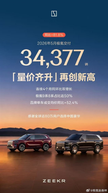 连续4个月双增长！极氪5月交付新车34377辆：客单价碾压宝马奥迪