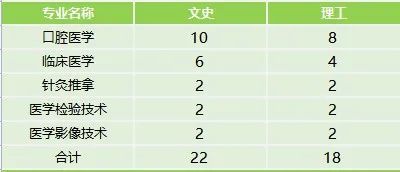 雲南醫藥健康職業學院2023年分省分專業招生計劃