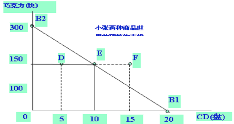 预算线的位置和斜率取决于