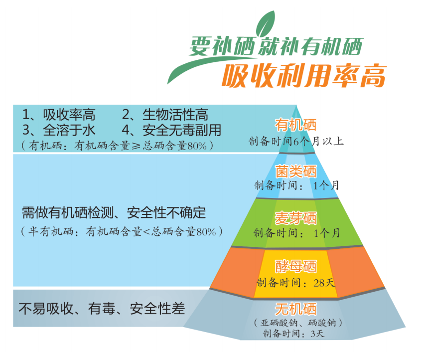 纳米硒,有机硒,生物硒,无机硒,傻傻分不清楚?看一篇就够了!