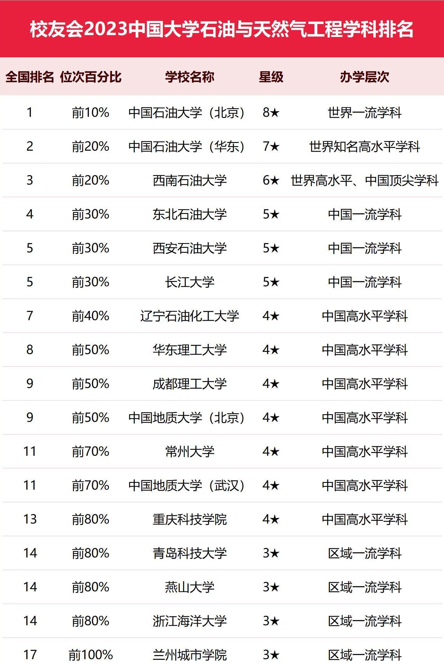 中国大学学科排名中国石油大学在石油与天然气工程学科中名列第一