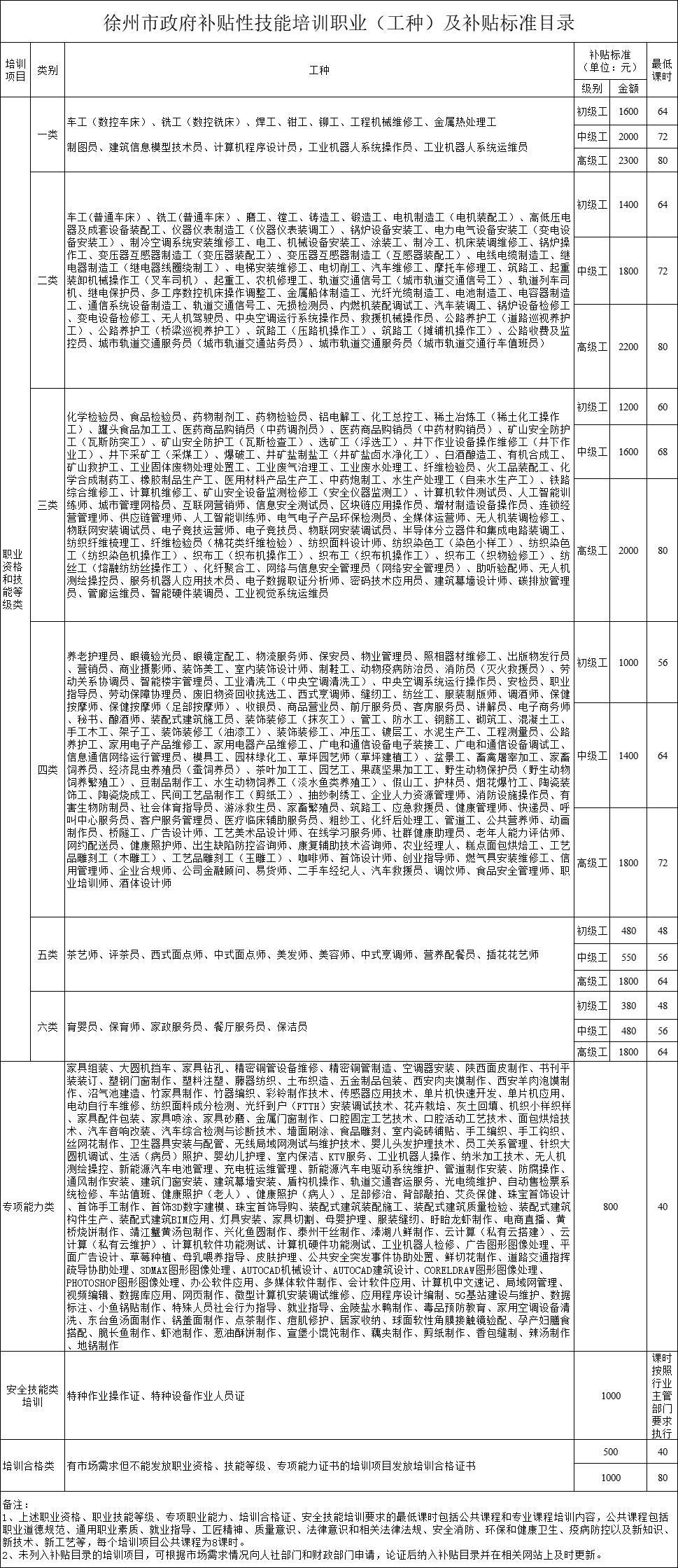 最高补贴2300元!徐州市人力资源和社会保障局最新发布