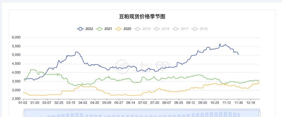 上甲之豆粕期货价格行情走势消息12月1日