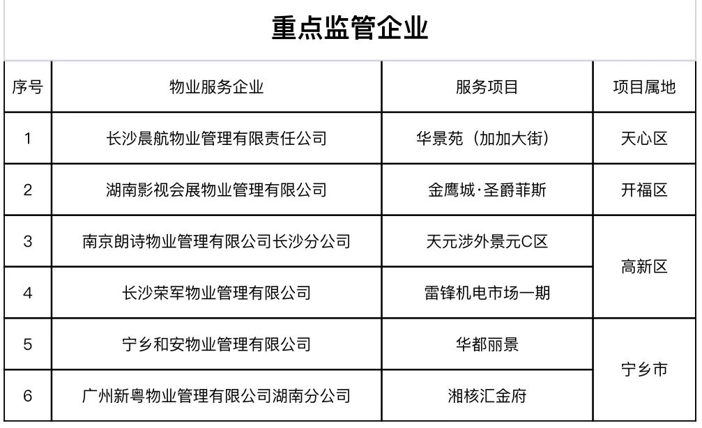 长沙5家物业企业上黑榜6家物业企业被重点监管