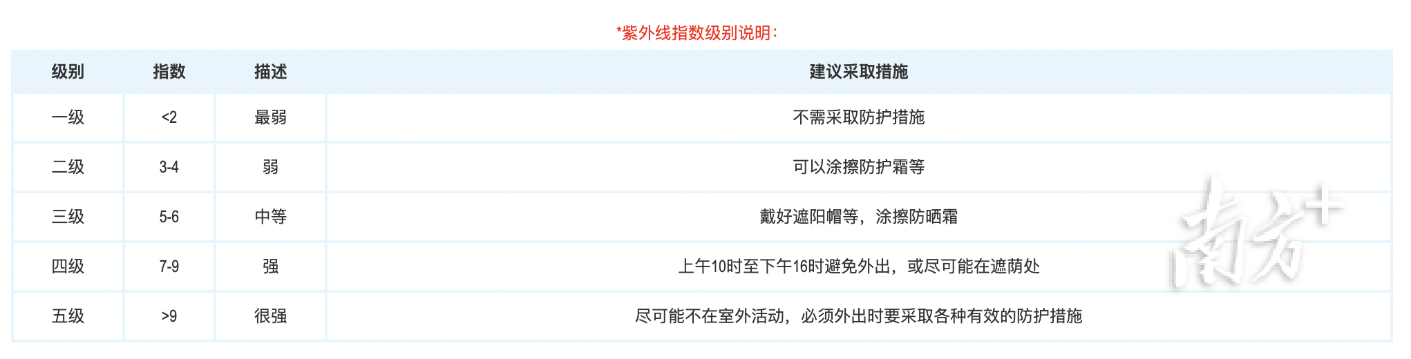 好热!广州紫外线指数冲上两位数,在外谨防晒伤
