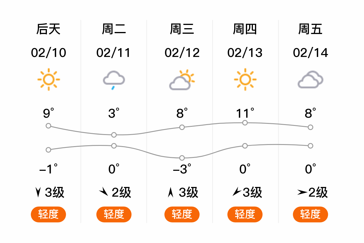 商丘七天天气预报预报
