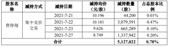 旗天科技股东费铮翔减持512.7万股 套现约5219.