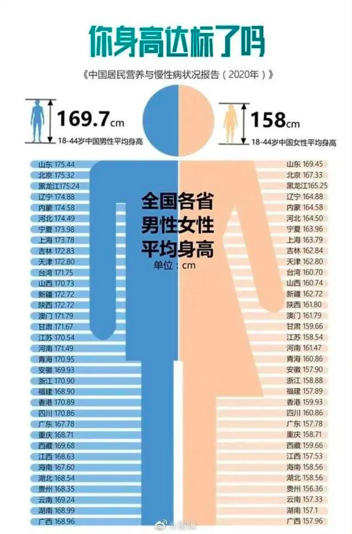 16岁,平均身高1米8!低于1米8属于"二等残废"?