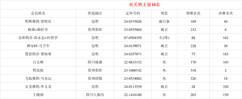 2021云南石林宇松公棚首届赛事统计