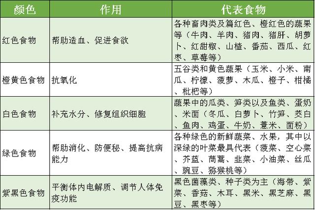 的要点 1,每天吃出一道彩虹 根据彩虹饮食法,在做到膳食均衡的前提下