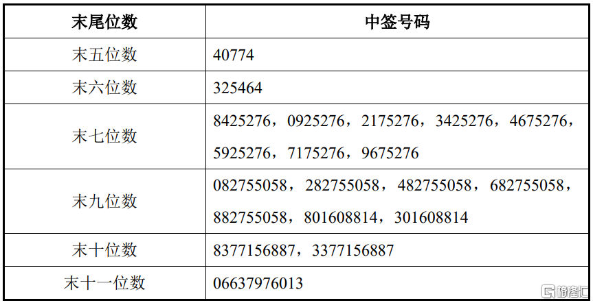 sz)披露可转债中签结果:中签号码共有11.9798万个