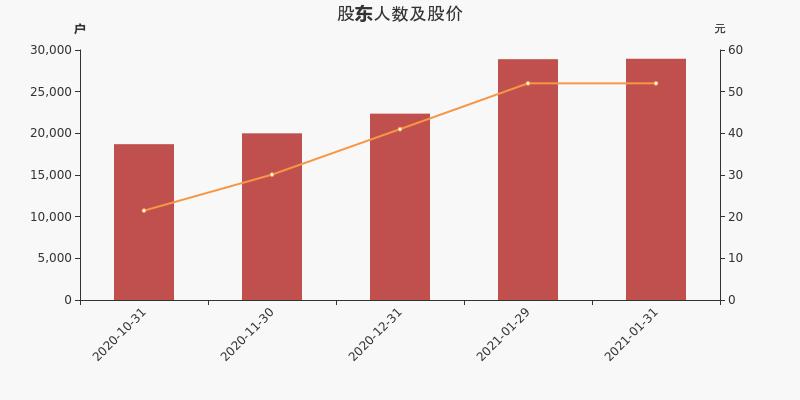 *st融捷股东户数增加49户,户均持股46.54万元