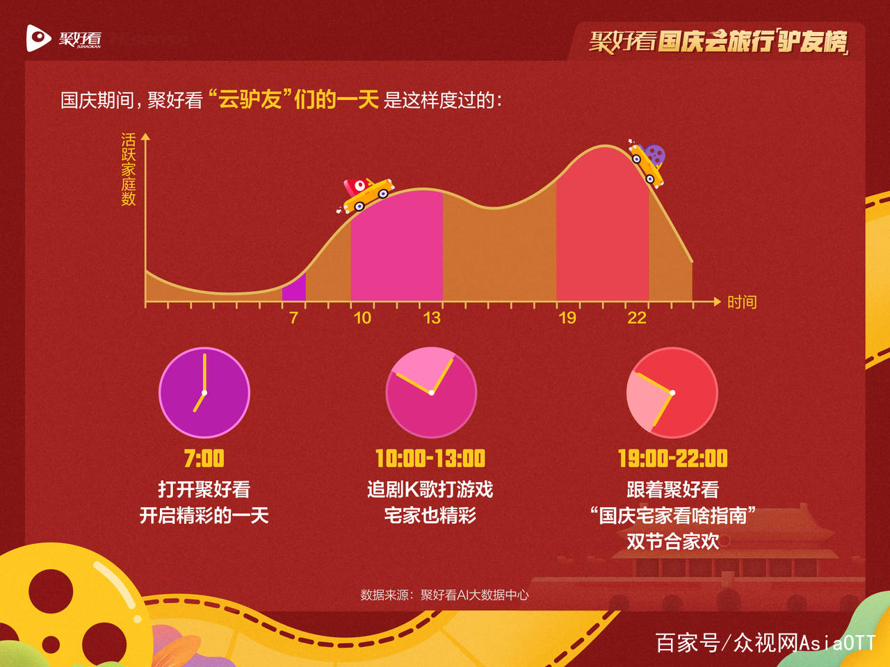 聚好看：小豬佩奇霸榜AI語音搜索 后浪主導(dǎo)家庭大屏點(diǎn)播權(quán)-DVBCN