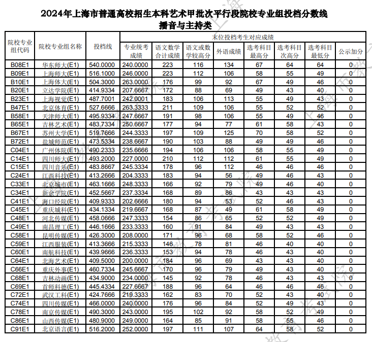 年本科艺术甲批次平行段院校专业组播音与主持类投档分数线重磅出炉!