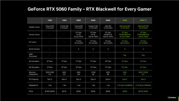 8GB显存没人要了!RTX 5060 Ti 8GB禁止送测、RTX 5060 8GB没有评测