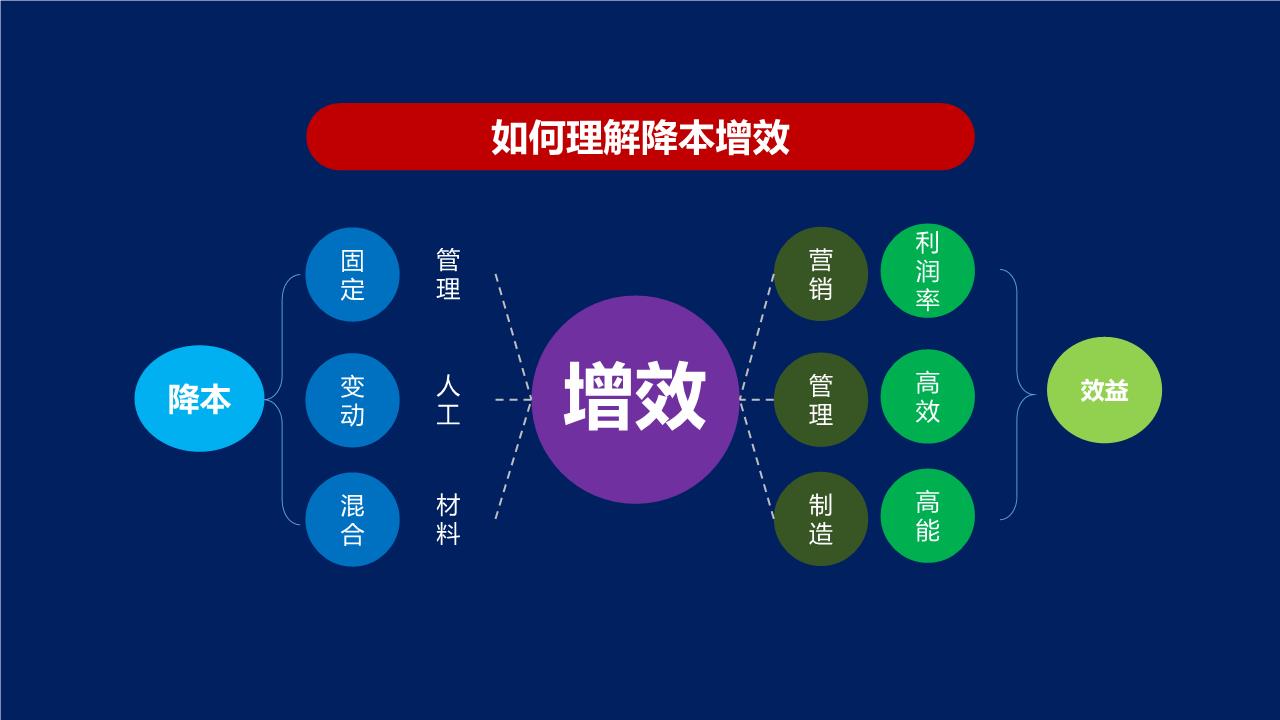 企业降本增效有哪些方法和措施?