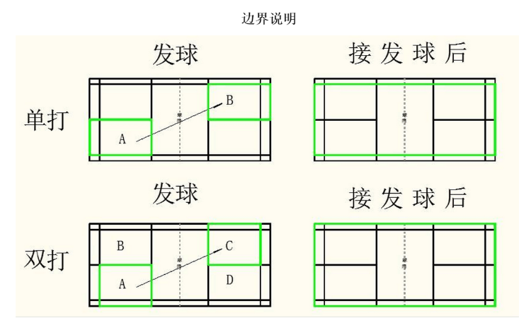 羽毛球双打规则边界图图片