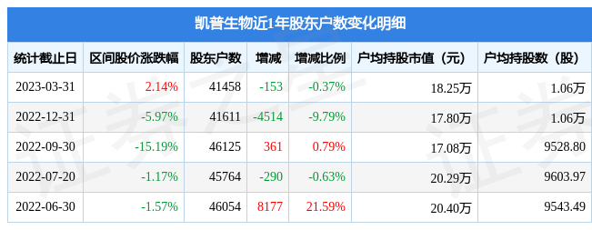 凯普生物(300639)3月31日股东户数4.15万户,较上期减少0.37%