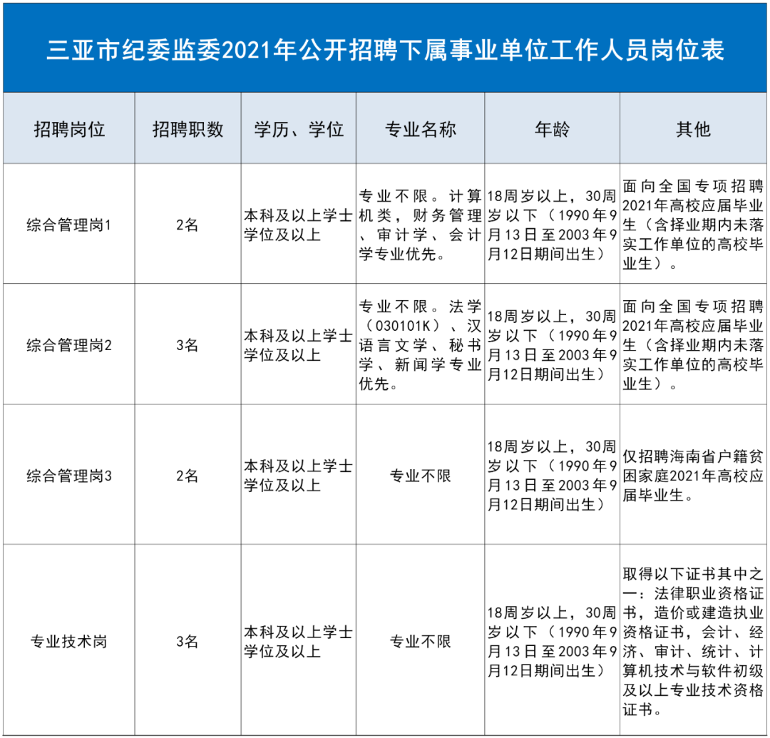 有编制!三亚市纪委监委下属事业单位招聘10名工作人员