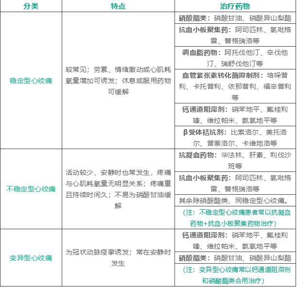 抗心绞痛药物使用不当"救命药"秒变"致命药!